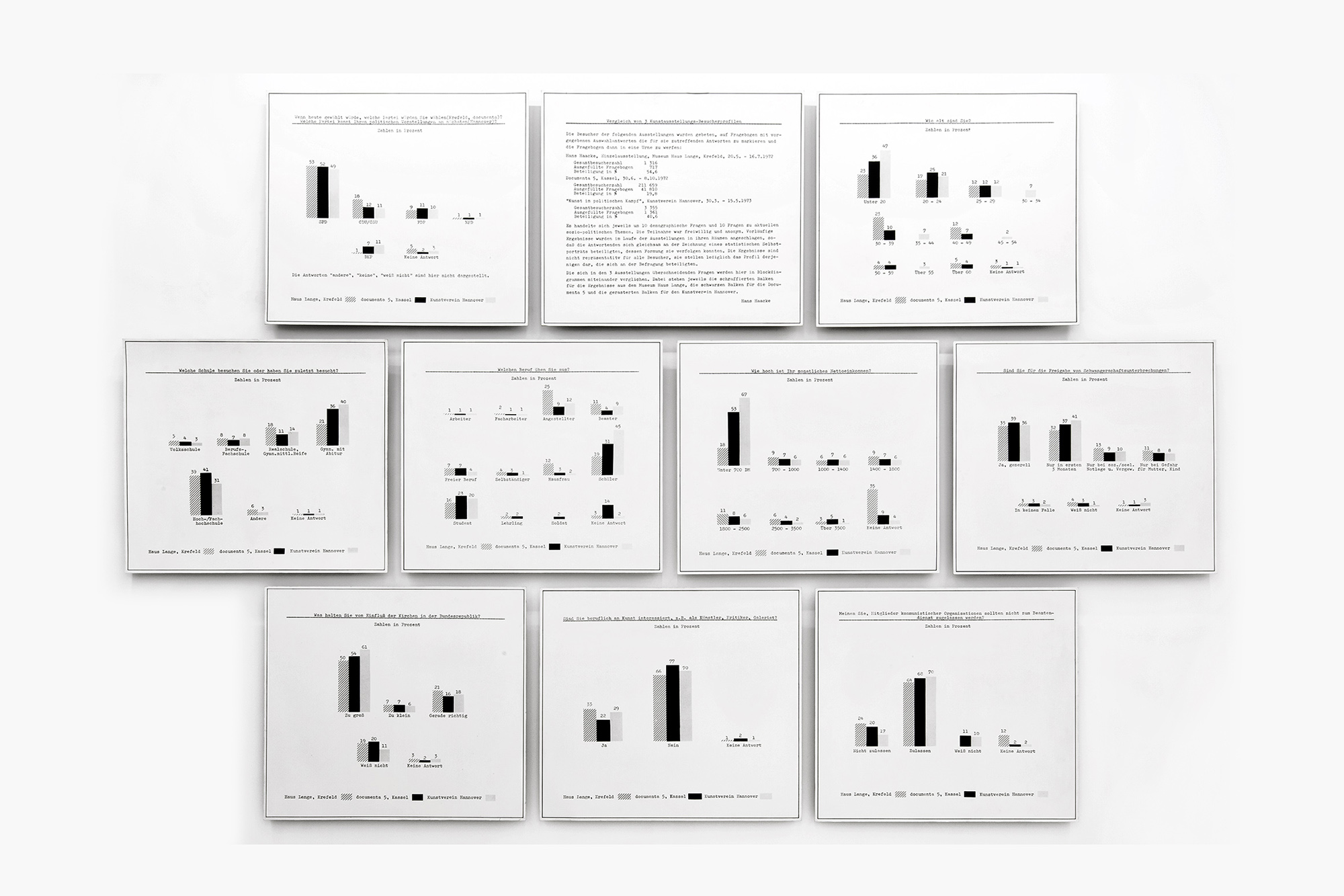 Comparison of 3 Art Exhibition Visitors’ Profiles , 1972-76